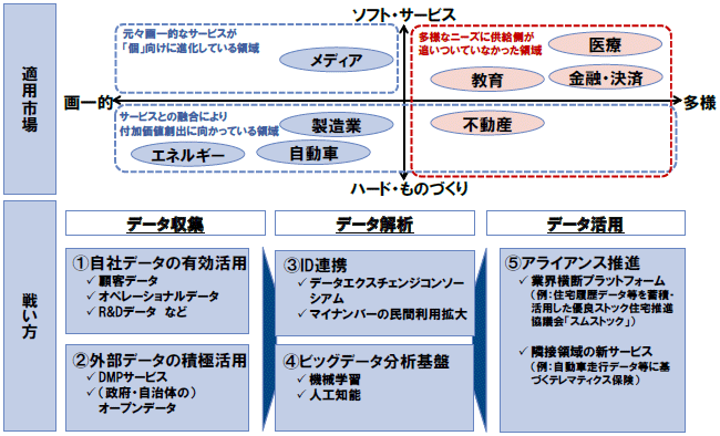 （図表３）　IoT/ビッグデータ時代を生き抜くためのシナリオ／（出所）NTTデータ経営研究所にて作成