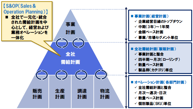 図1：S&OPの考え方（イメージ）／（出所）NTTデータ経営研究所にて作成
