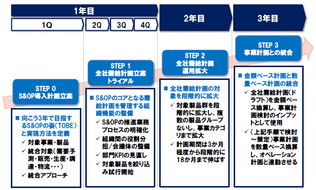 図2：S&OPの段階導入（3か年導入ケース）／（出所）NTTデータ経営研究所にて作成
