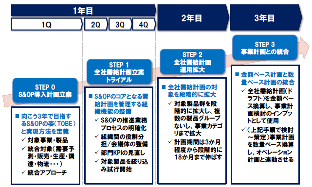 図2:S&OPの段階導入(3か年導入ケース)/(出所)NTTデータ経営研究所にて作成