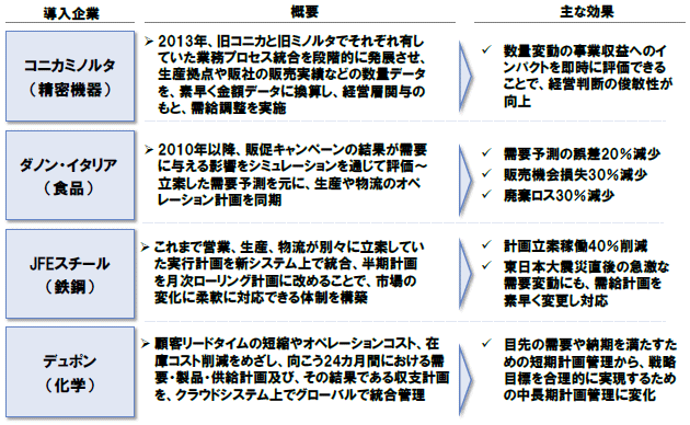 表1：近年のS&OP導入事例／（出所）※1：月刊ロジスティックビジネス(2012/1、2014/3、2014/7)記事より抜粋　※2：SAP社ホームページ（http://www.sapjp.com/blog/archives/5029）より抜粋

