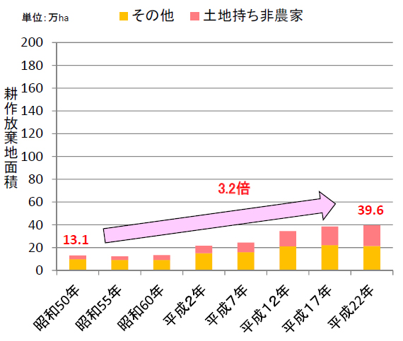 図表２　耕作放棄地の推移 