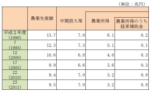 図表３　農業生産額と農業所得（農業純生産）の推移／