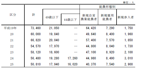 図表４　新規就農者数の推移／