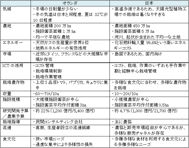 図表６　オランダの農業と日本の農業の違い／