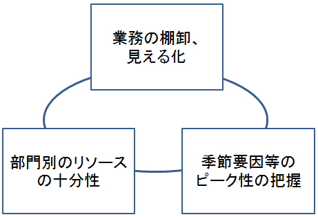 図：現状把握の鍵