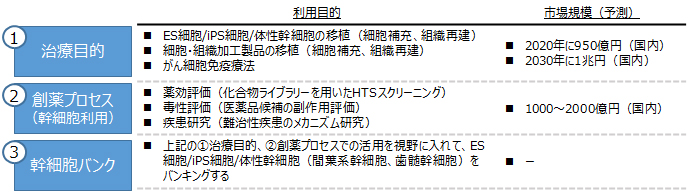 図 1 再生医療技術の実用化領域