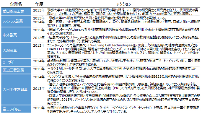 表 1 大手製薬企業による取組み事例