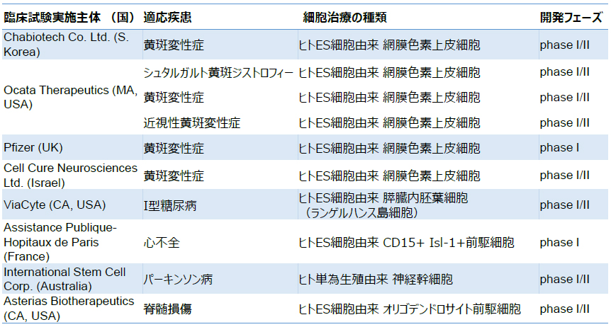 表2　海外におけるES細胞を用いた臨床試験