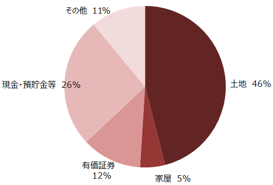 図表1　相続財産の構成比（2012年）