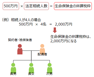 図表2　生命保険の非課税枠