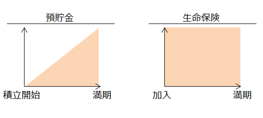 図表3　預金は三角・保険は四角