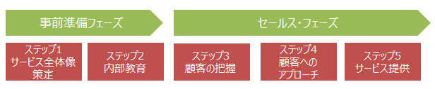 図表4　生前取引拡充のためのプロセス