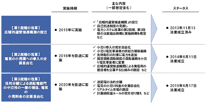 図表１　電力システム改革の段階的な実施