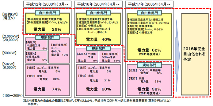 図表２　電力小売の自由化経過