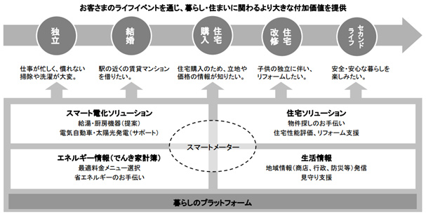 図表４　東京電力の事業計画抜粋「多様で便利なサービスの提供」