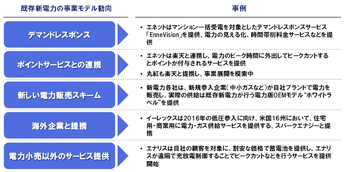 図表５　既存新電力の新たな事業モデルの展開例 