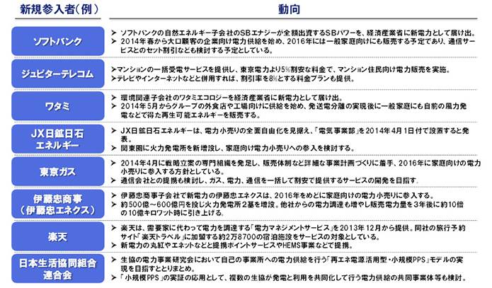 図表６　自社事業とシナジーを有する事業者等による新規参入例