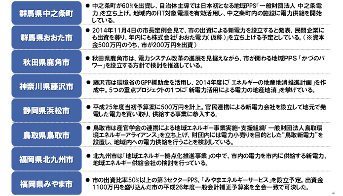 図表７　全国各地の地域新電力の取組