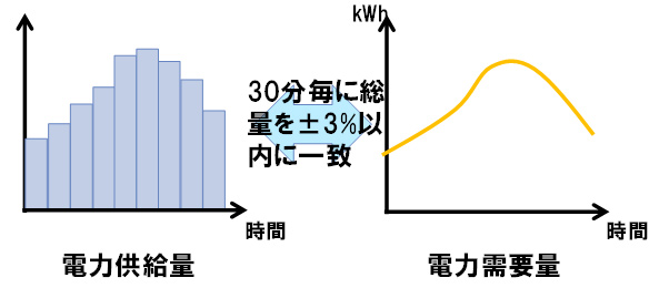 図表８　30分同時同量のイメージ