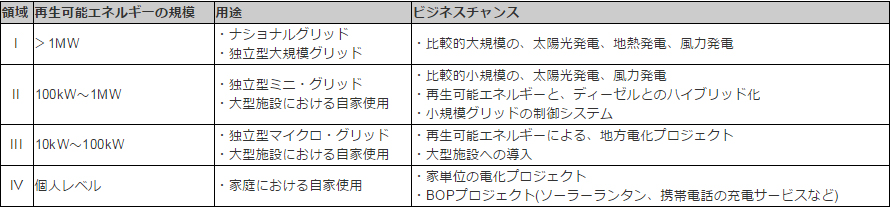 図表１　アフリカにおける、再生可能エネルギービジネスの分類