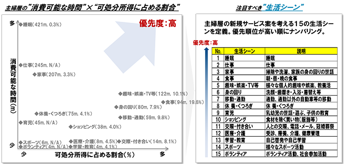 図表 3　主婦層の注目すべき”生活シーン”の例