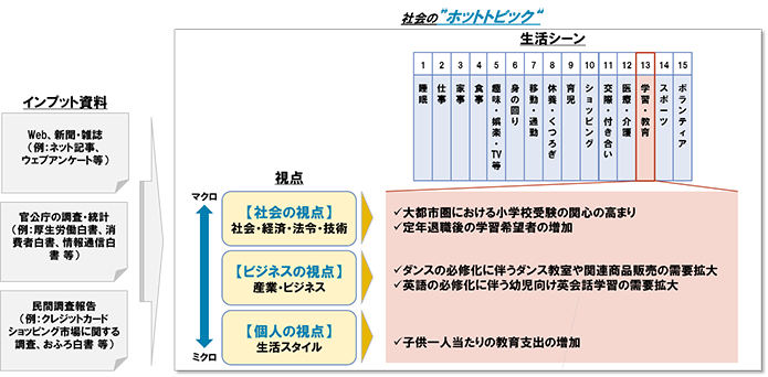 図表 5　社会のホットトピックの例