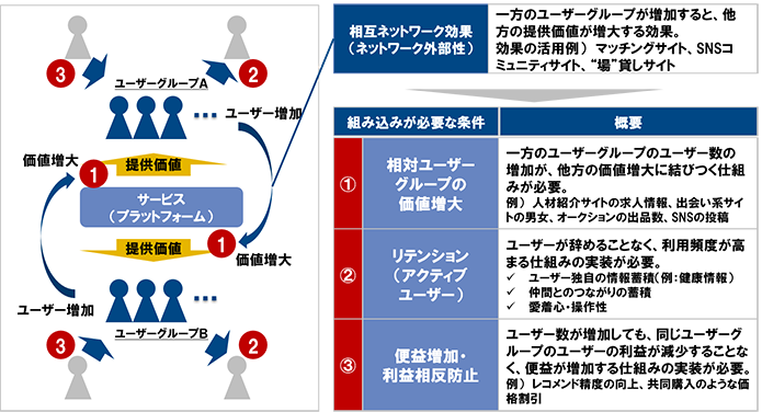 図表 6　ネットビジネス成功のドライバー『ネットワーク効果』と組み込みが必要な条件