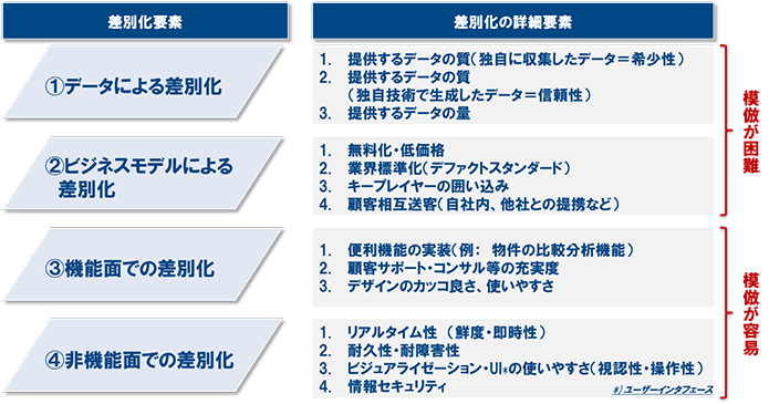 図表 2　差別化のドライバー