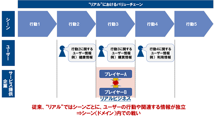 図表 5 従来のリアルにおける競合との戦い