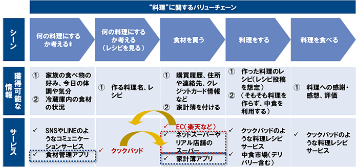 図表 7 料理シーンにおける事業拡大の例