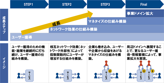 図表 8　一般的な成長ステップ