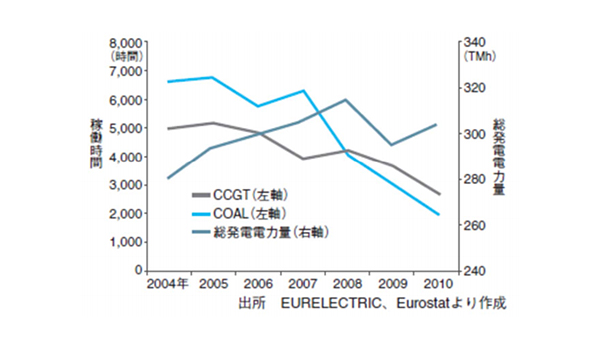 図４：火力発電所の稼働率低下事例（スペイン） 