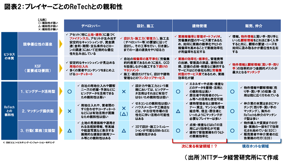 図表2：プレイヤーごとのReTechとの親和性