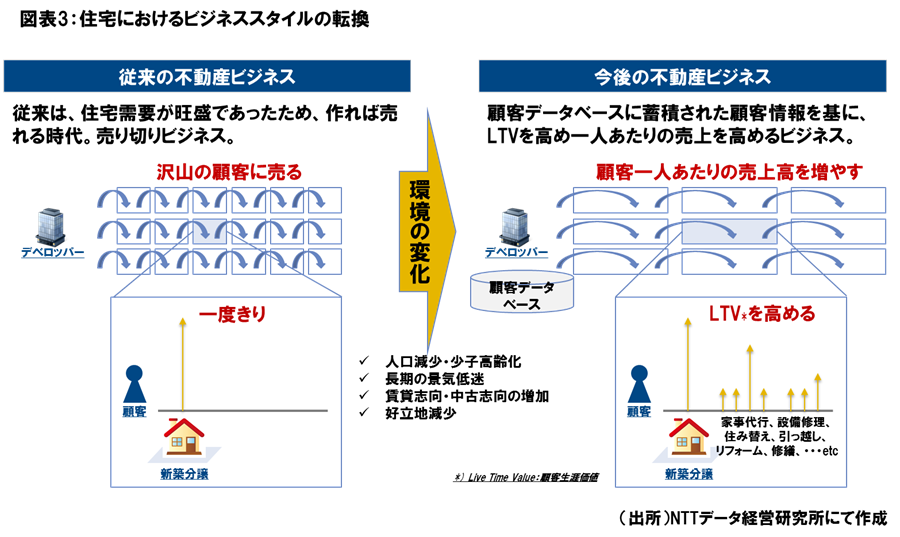 図表3：住宅におけるビジネススタイルの転換