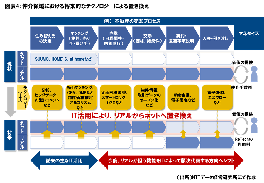 図表4：仲介領域における将来的なテクノロジーによる置き換え