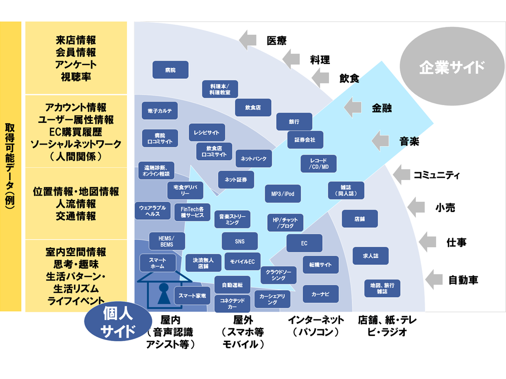 【図1】　時代と共に変遷するビジネストレンドに応じた取得可能データ