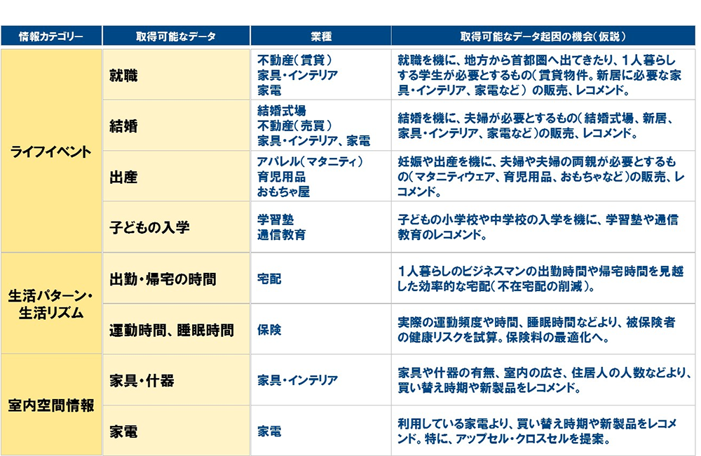 図2　個人サイドの取得可能なデータによって起こるビジネス機会（仮説）