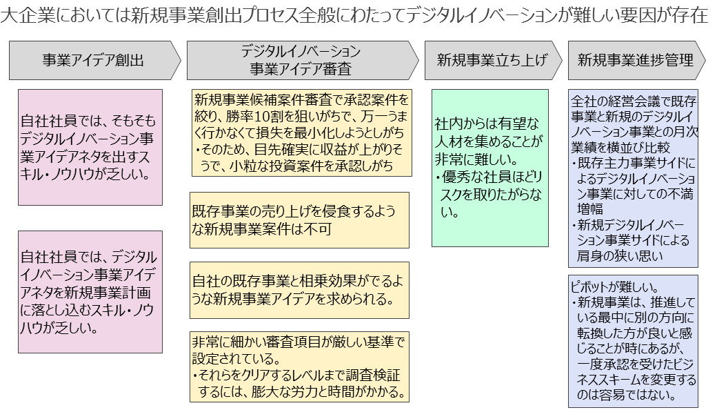 【図1】　大企業によるデジタルイノベーションはなぜ上手く行かないことが多いのか？