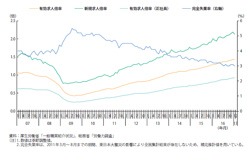 【図１】求人倍率・完全失業率の推移