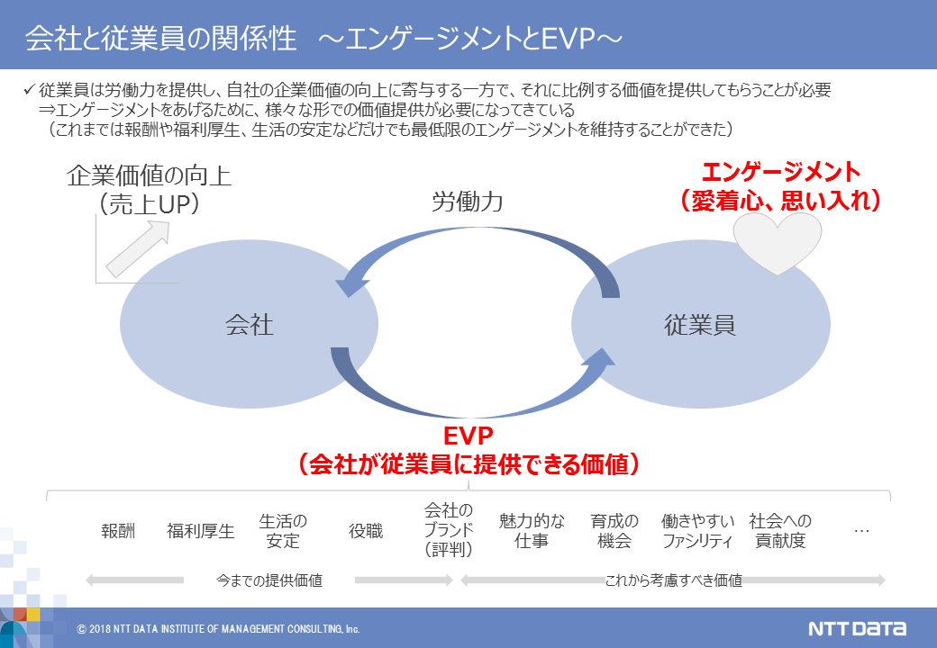 【図2】会社と従業員の関係性　～エンゲージメントとEVP～