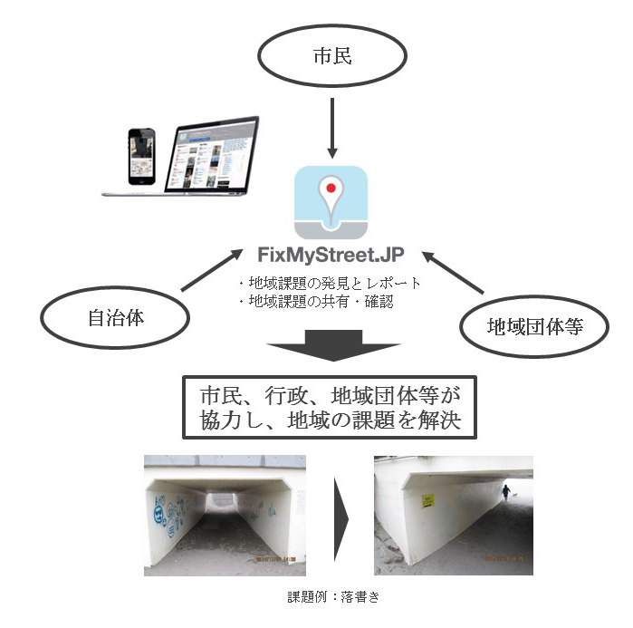 図1　FixMyStreet Japan<sup>®</sup>の仕組み</strong>