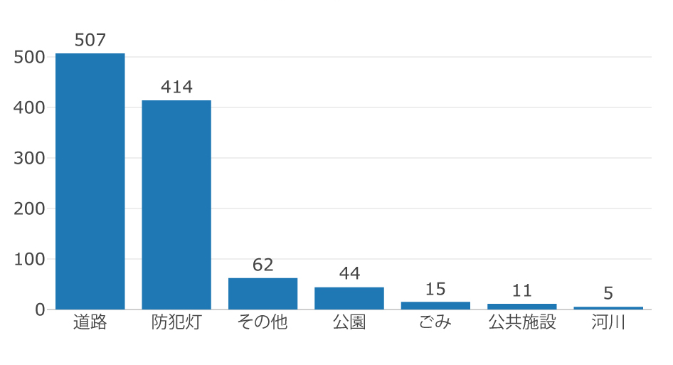 図3　郡山市　投稿された問題・課題のカテゴリ