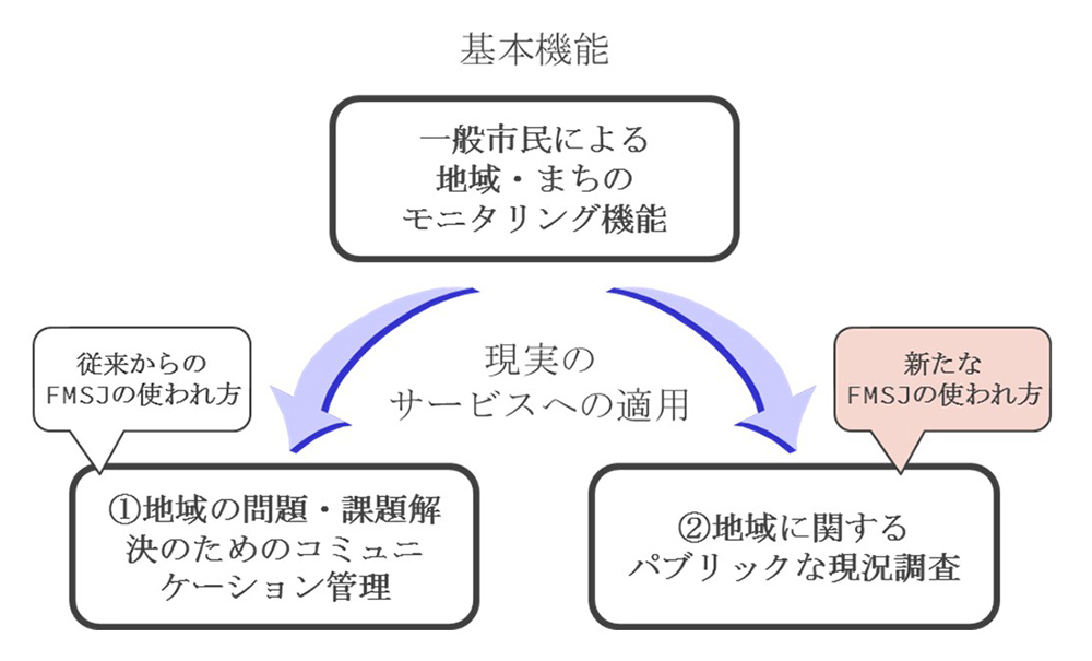 図13　FixMyStreet Japan<sup>®</sup>の社会実装のイメージ