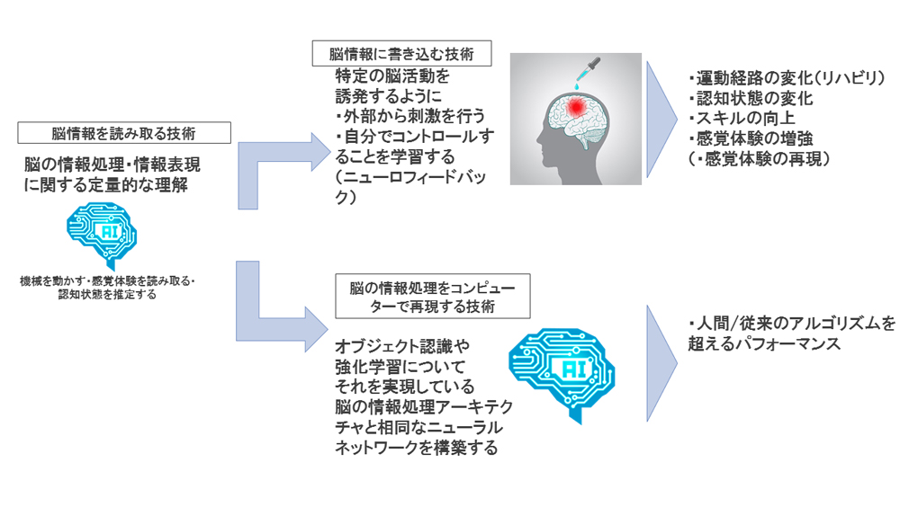 図 1　「脳情報通信技術」の概要