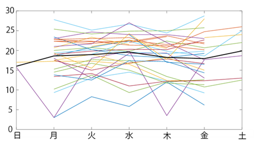 図1：ワーク・エンゲイジメント経時変動