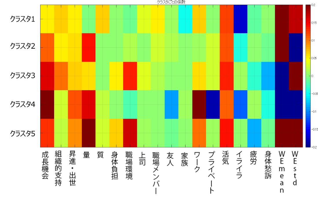 図4:ワーク・エンゲイジメントクラスタごとの係数