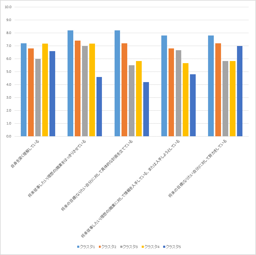 図5：クラスタ別キャリア志向
