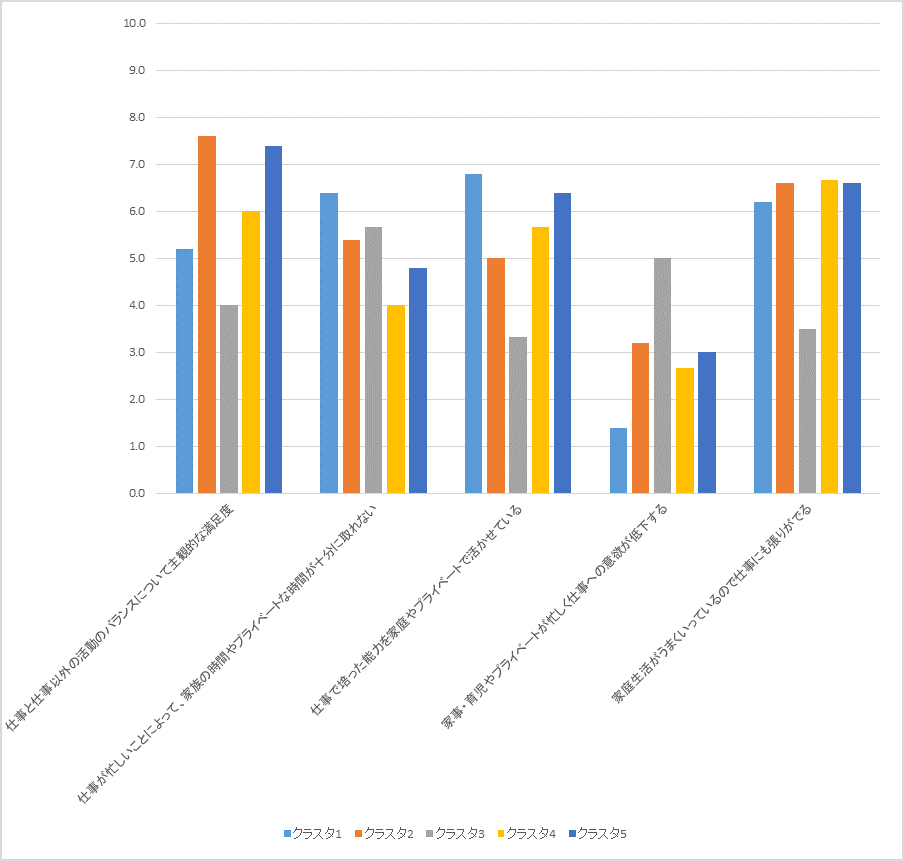図6：クラスタ別ワーク・ライフ・バランス