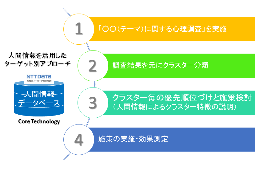 図表 2　人間情報データベースを活用した調査手順